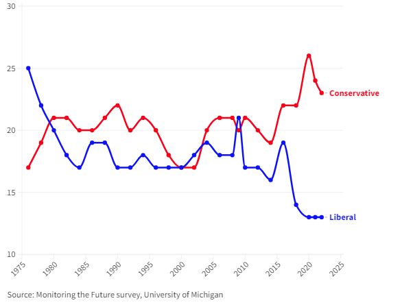 Chart comparing percentage of 12th grade boys identifying as conservative vs. liberal